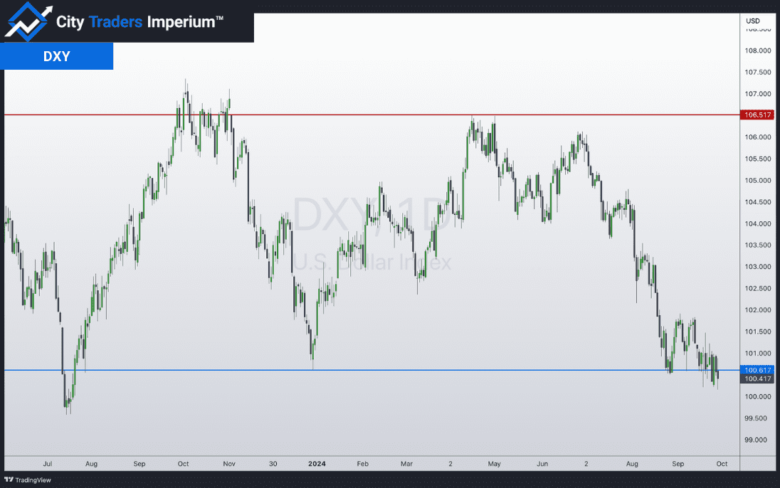 Daily chart of DXY