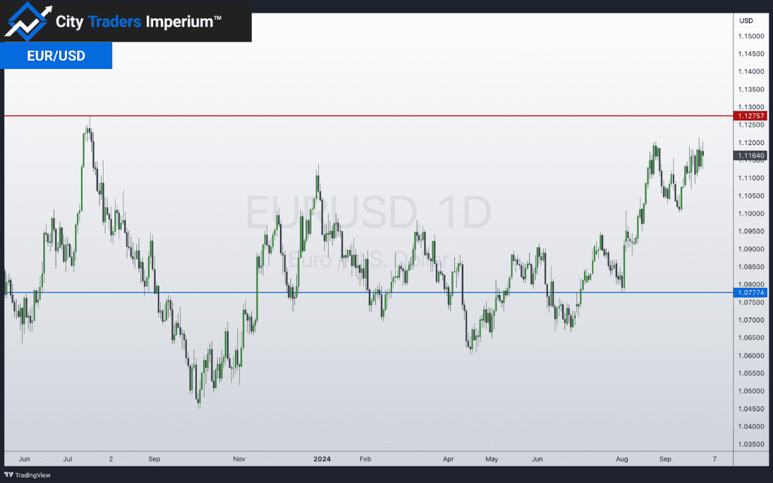 Daily chart of EUR/USD