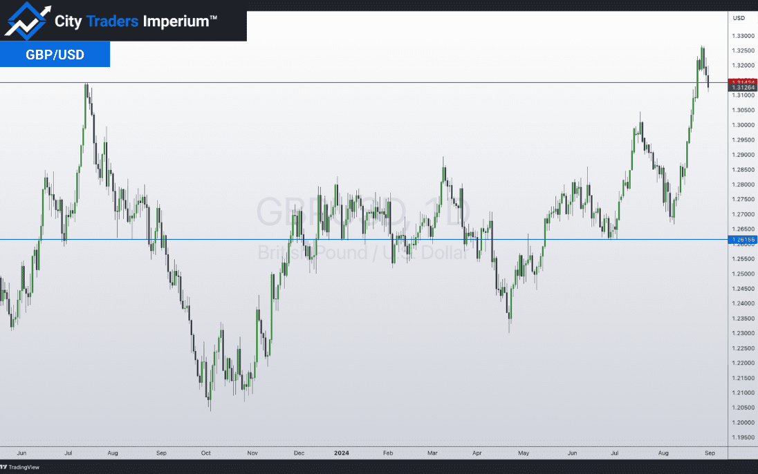 Daily chart of GBP/USD
