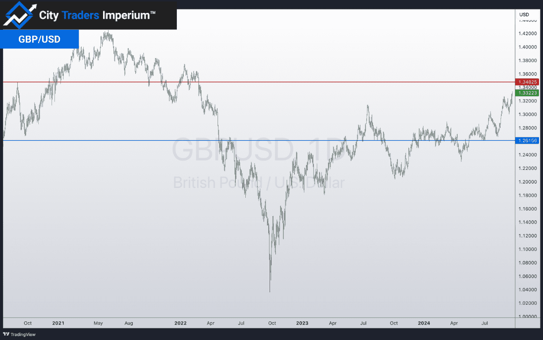 Daily chart of GBP/USD