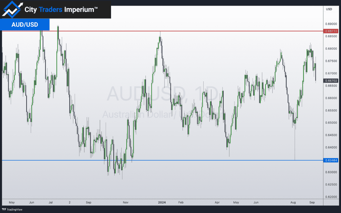 Daily chart of AUD/USD
