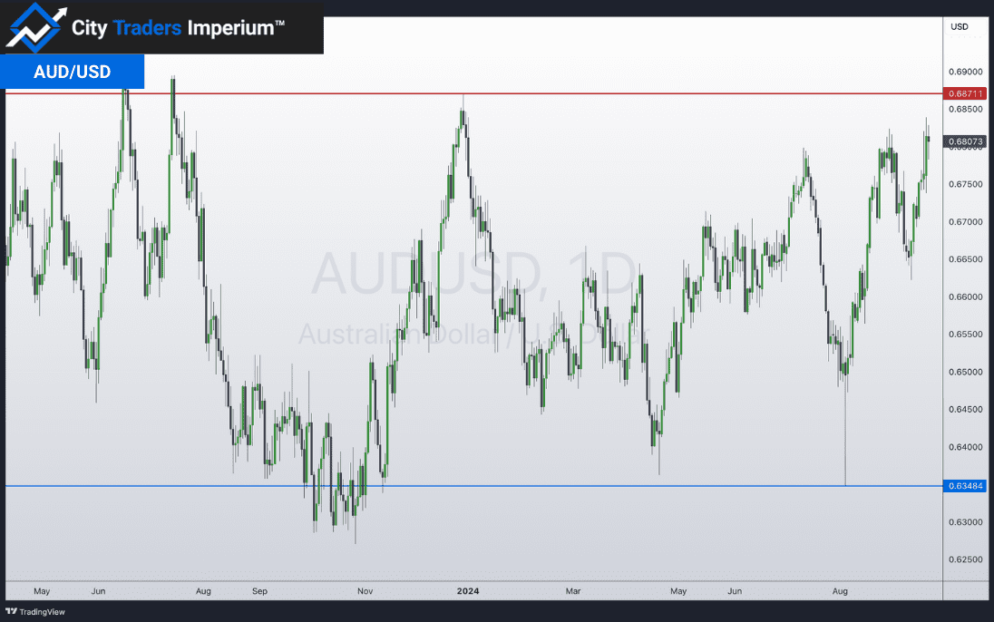 Daily chart of AUD/USD