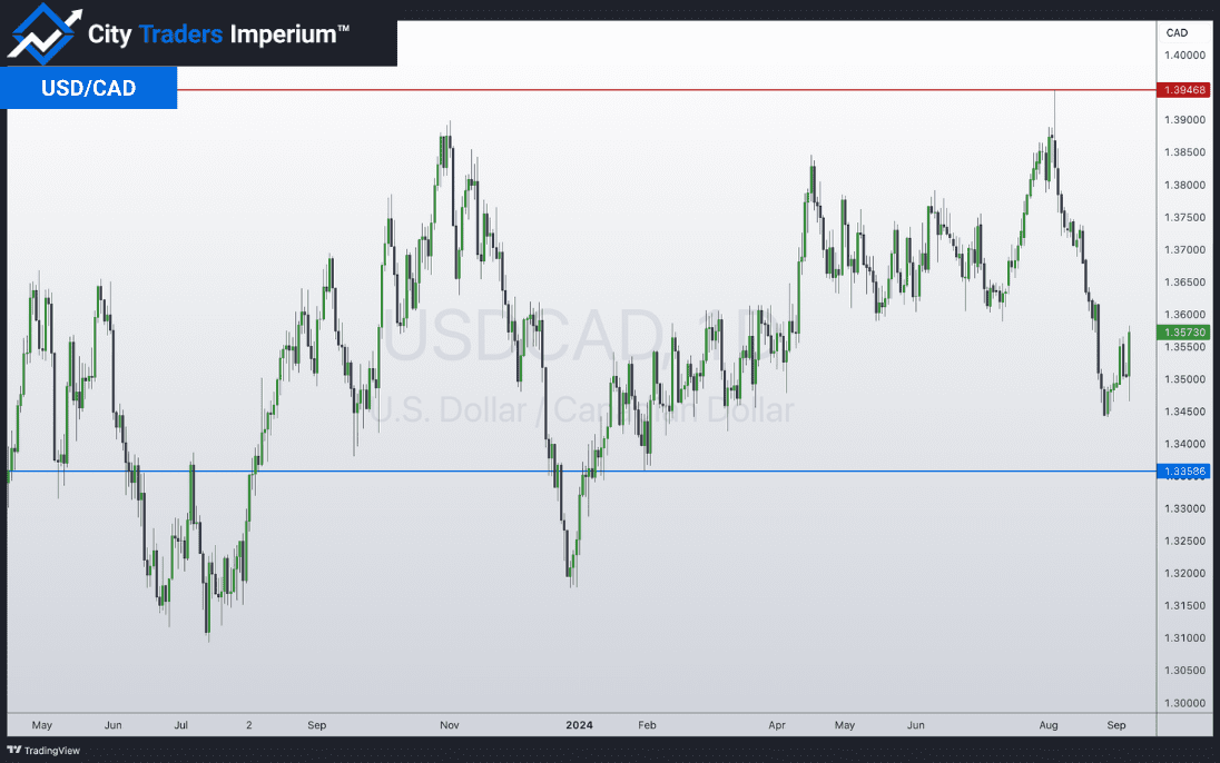 Daily chart of USD/CAD
