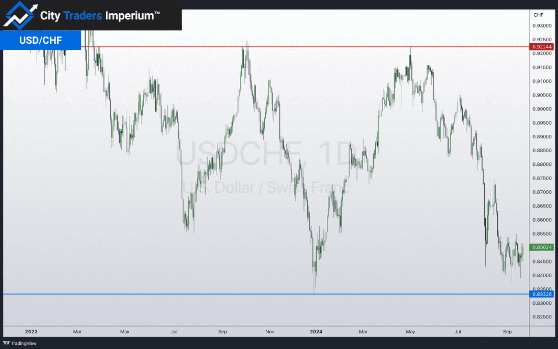 Daily chart of USD/CHF