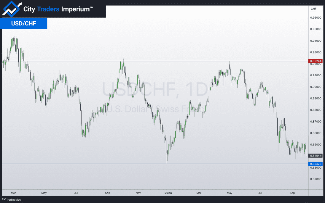 Daily chart of USD/CHF