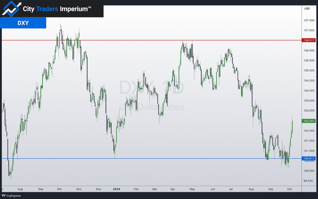 Daily chart of DXY