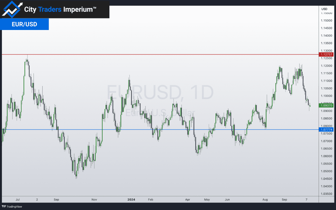 Daily chart of EUR/USD