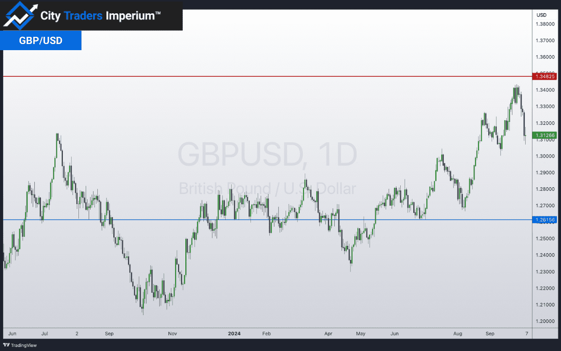 Daily chart of GBP/USD