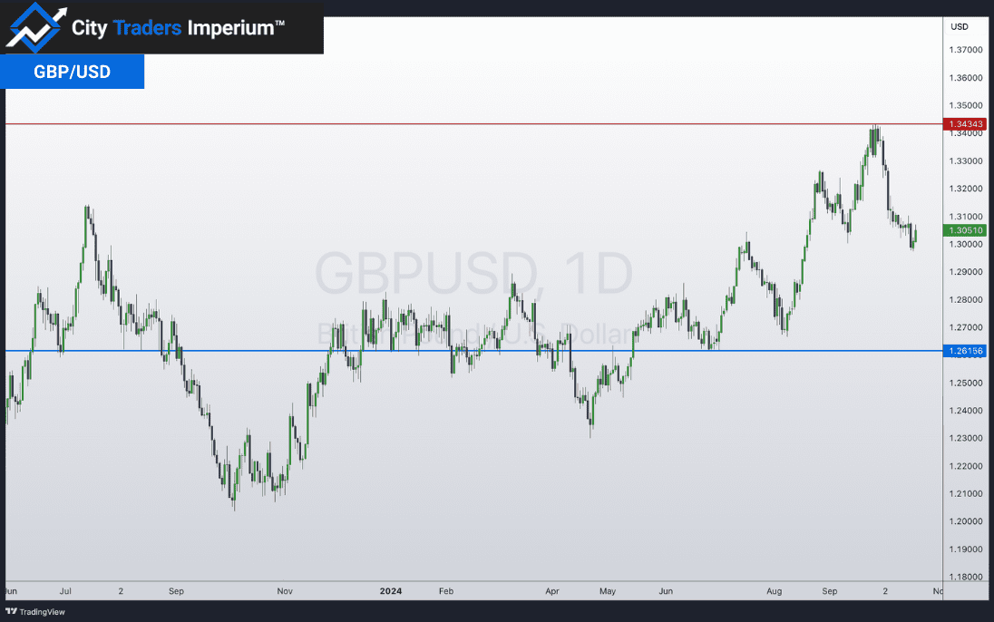 Daily chart of GBP/USD