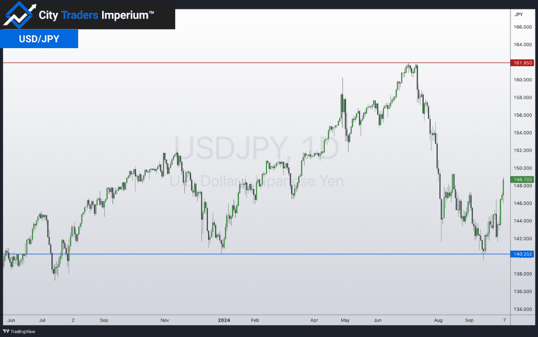 Daily chart of USD/JPY