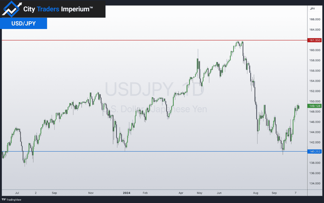 Daily chart of USD/JPY