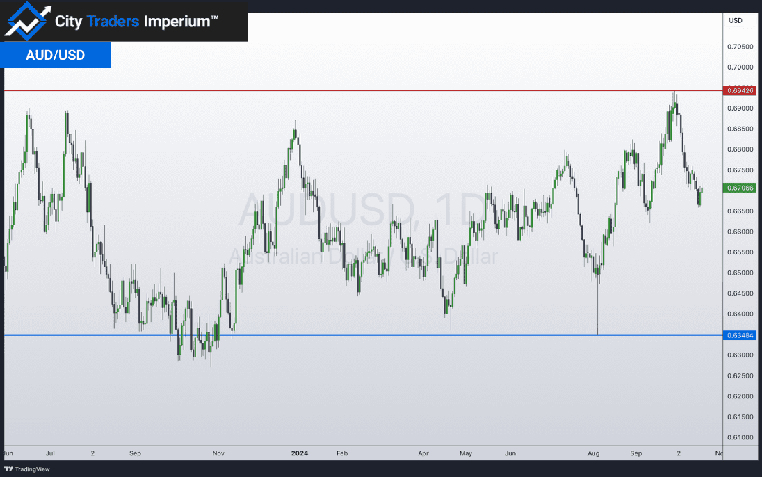 Daily chart of AUD/USD
