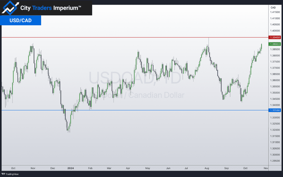Daily chart of USD/CAD