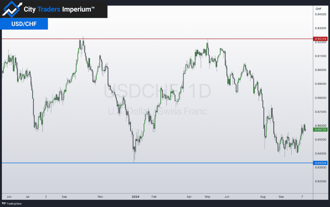 Daily chart of USD/CHF