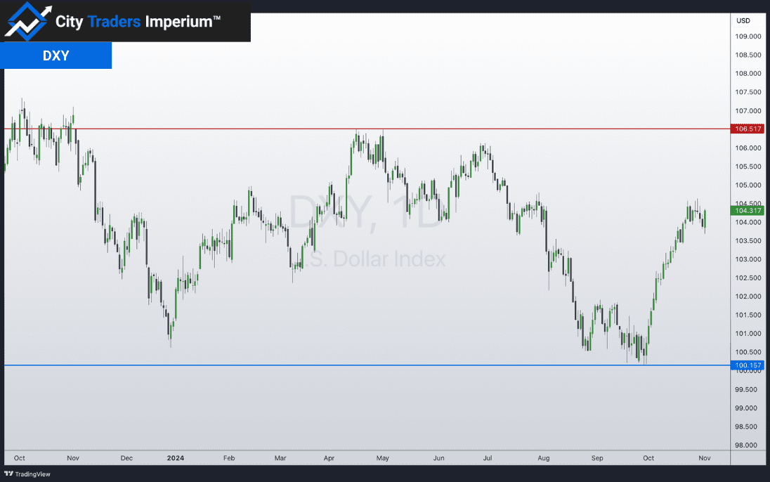 Daily chart of DXY