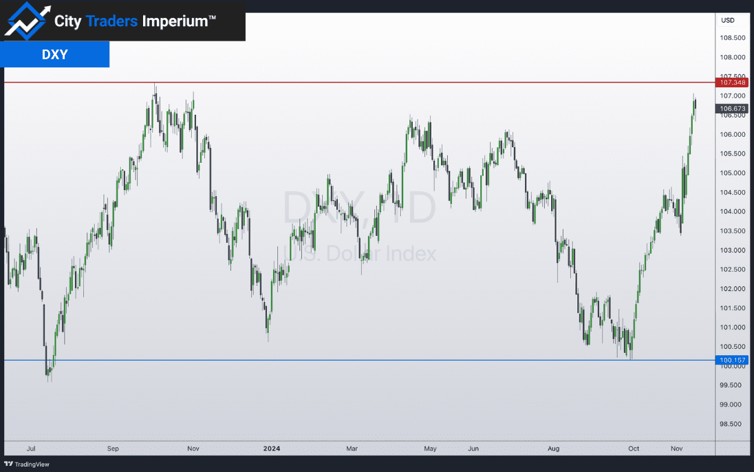 Daily chart of DXY