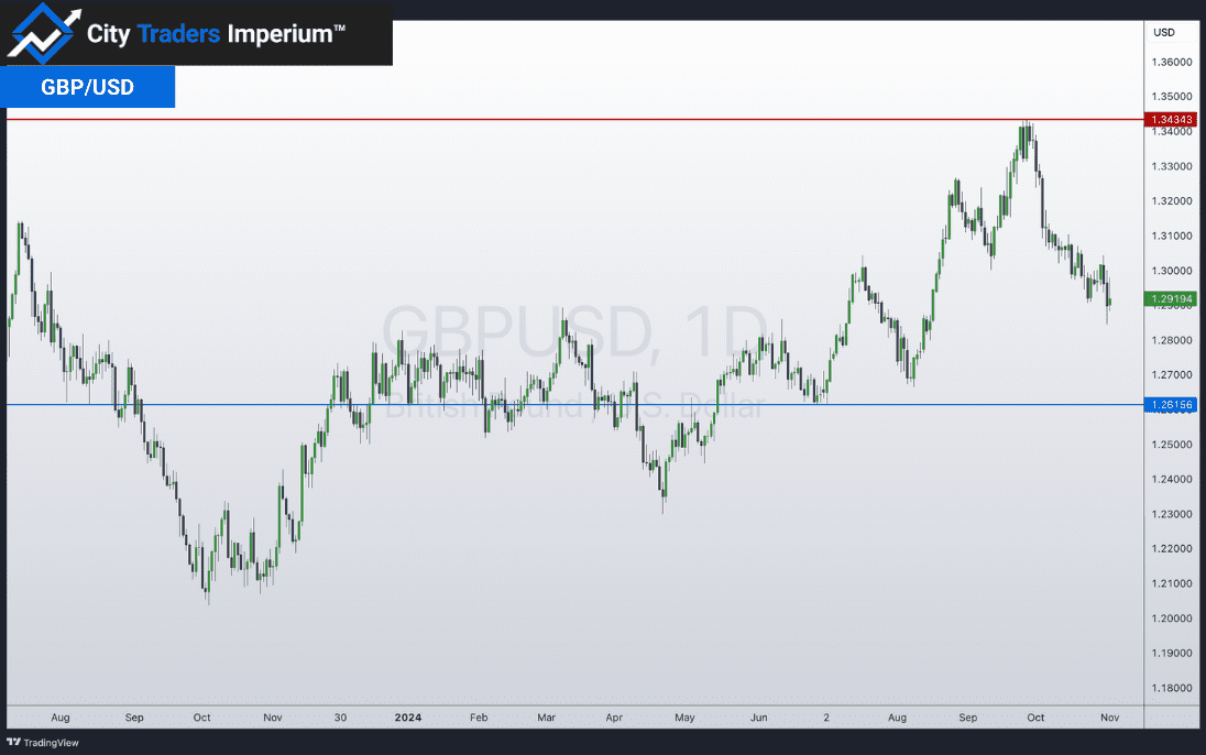 Daily chart of GBP/USD