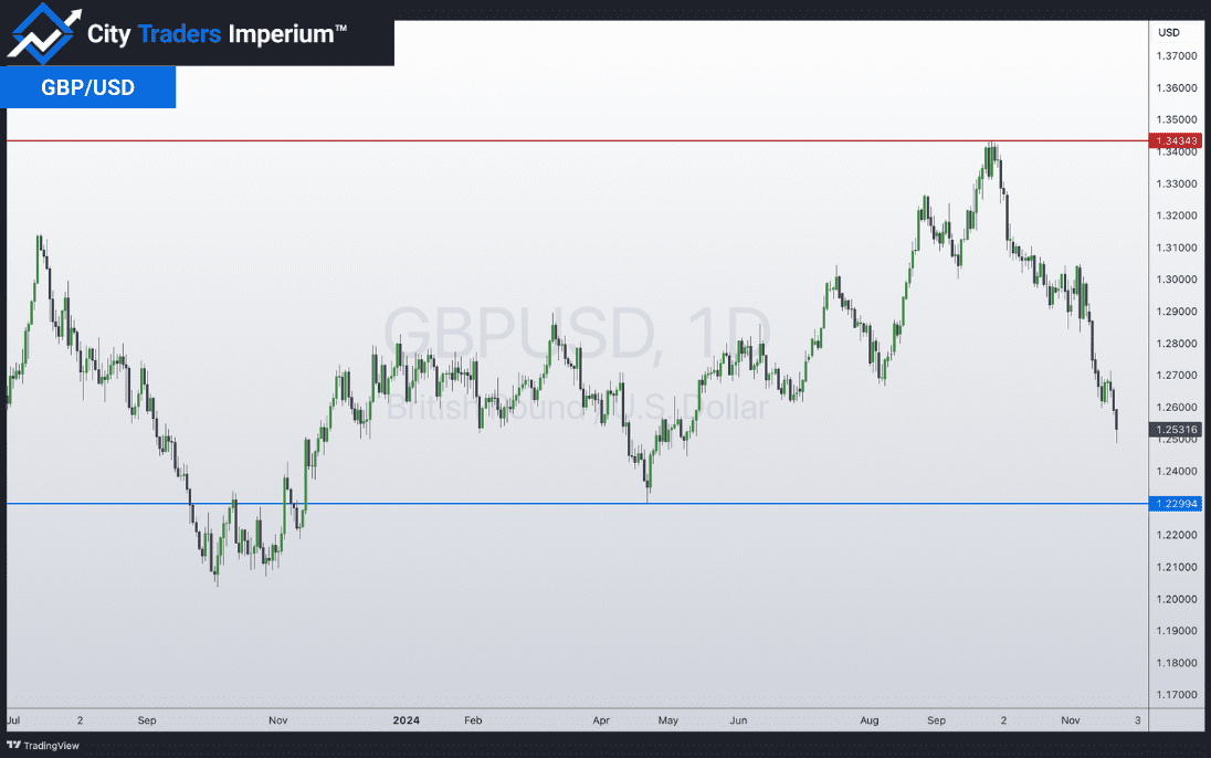 Daily chart of GBP/USD