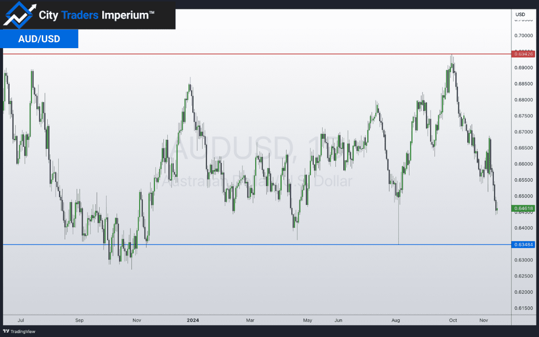 Daily chart of AUD/USD