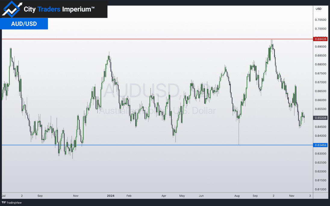 Daily chart of AUD/USD