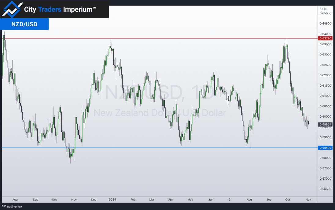 Daily chart of NZD/USD