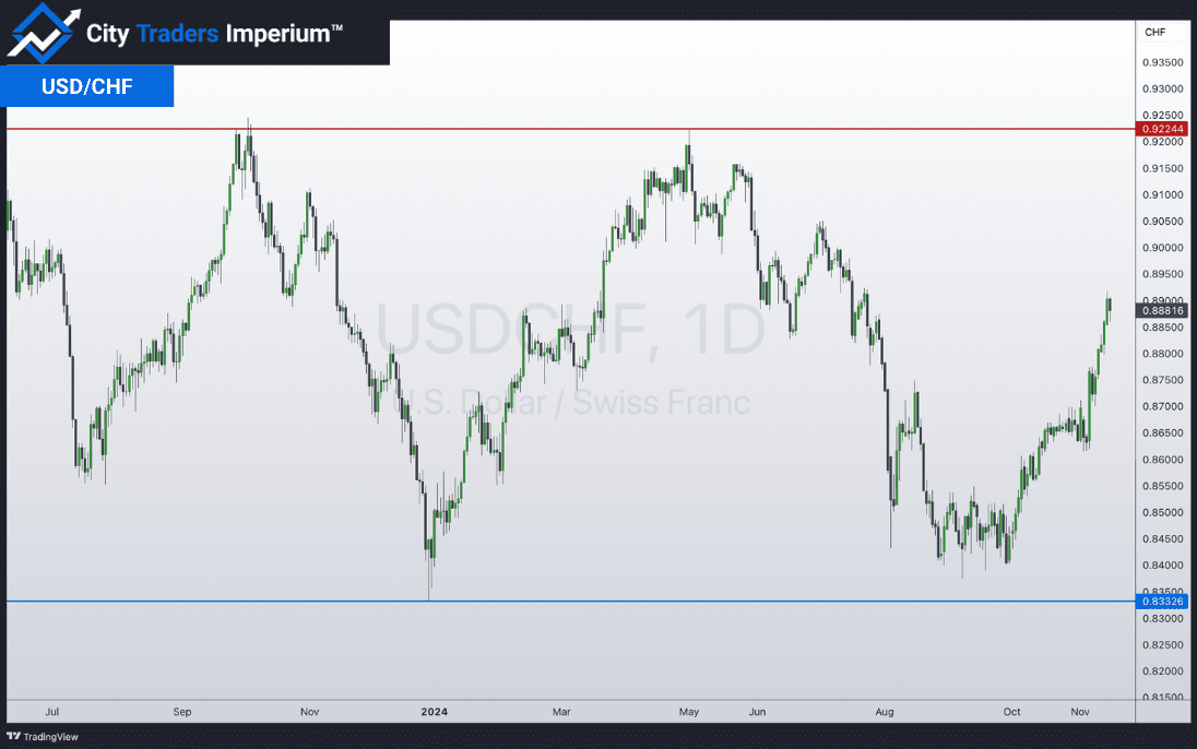 Daily chart of USD/CHF