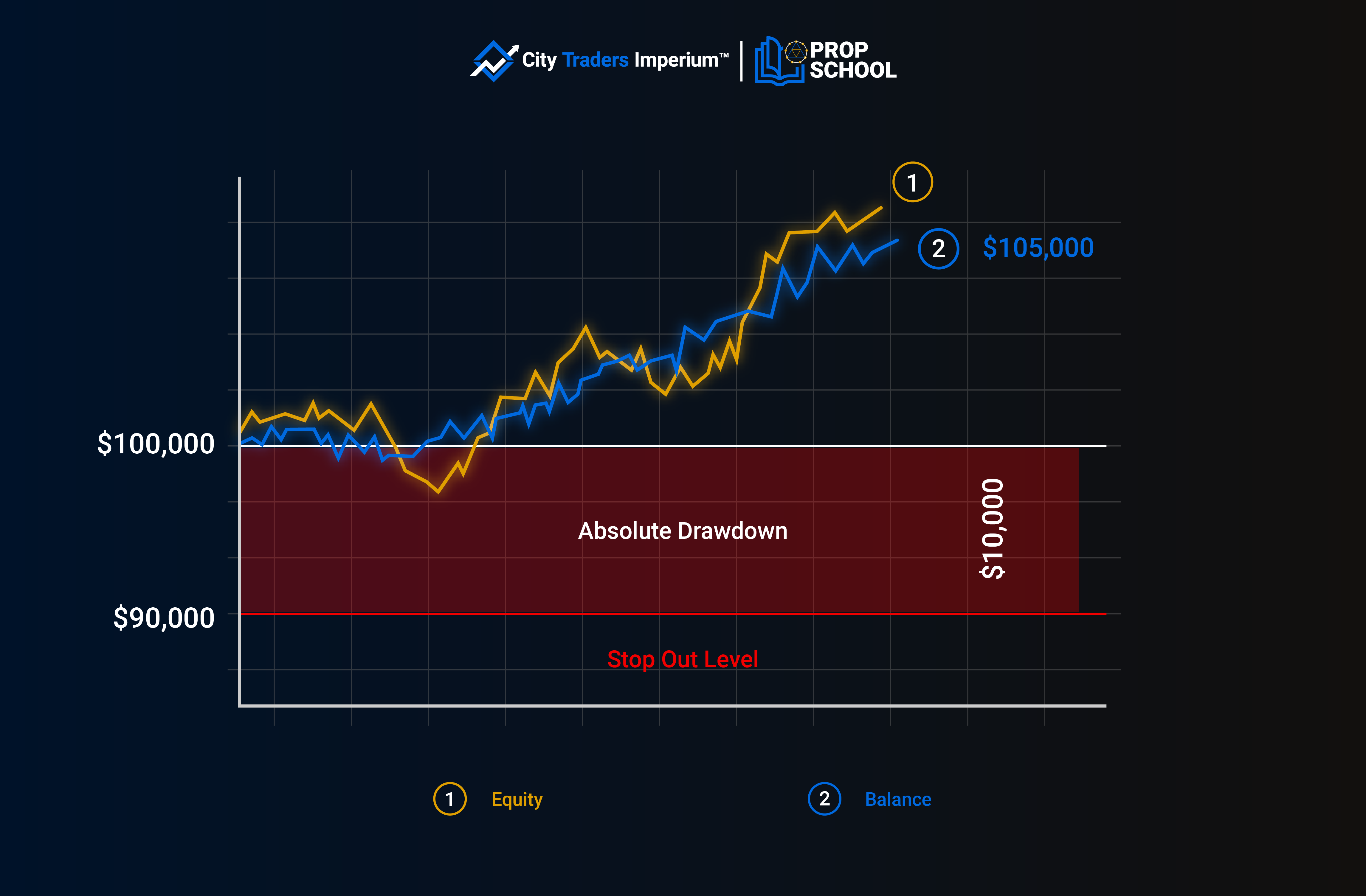 What is Absolute Drawdown, Fixed Drawdown, or Static Drawdown
