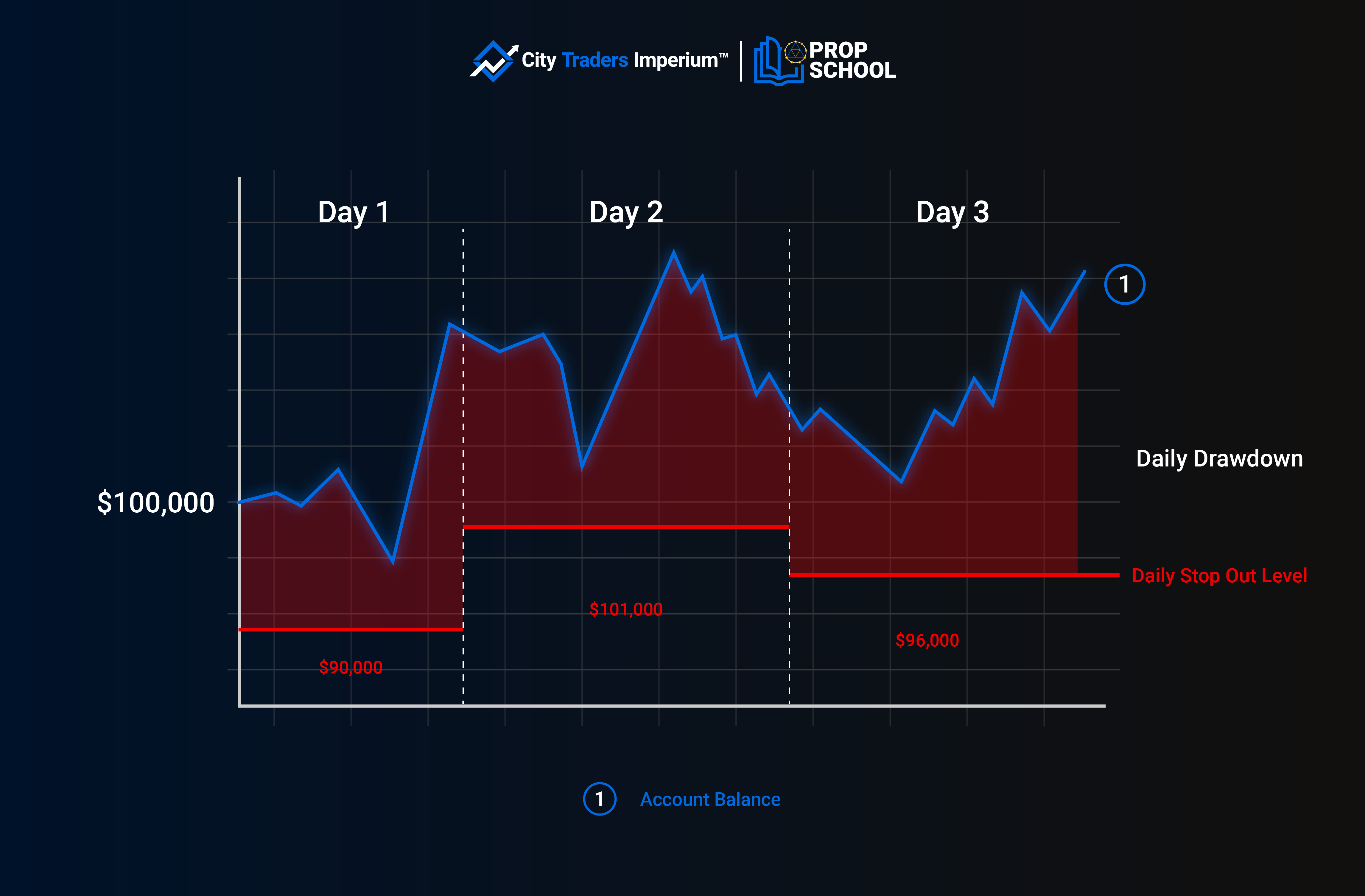 What is Daily Drawdown