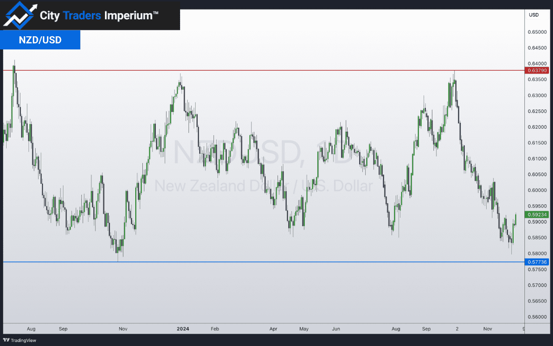 Daily chart of NZD/USD